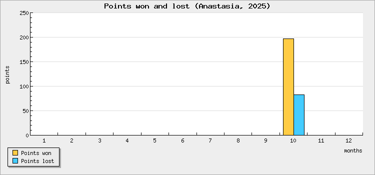 Points won and lost