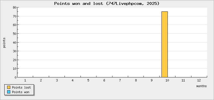 Points won and lost