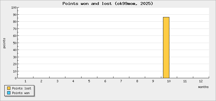 Points won and lost