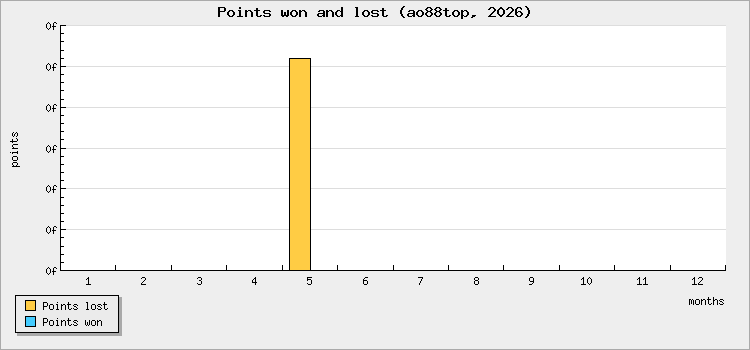 Points won and lost