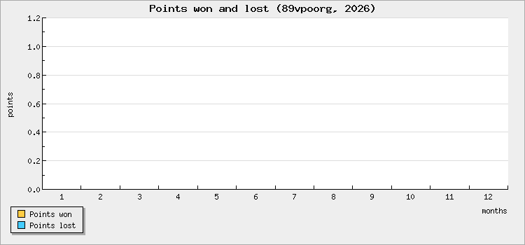 Points won and lost