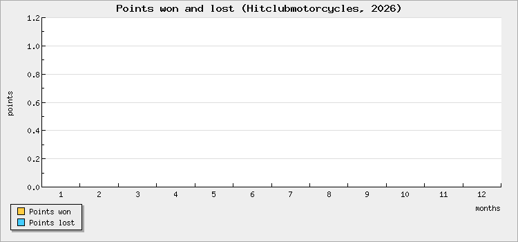 Points won and lost