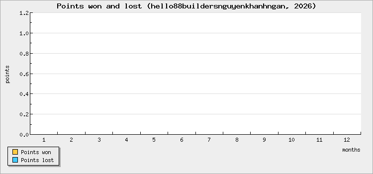 Points won and lost