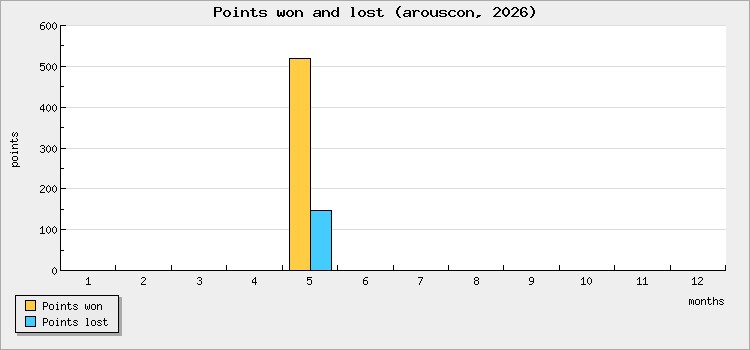 Points won and lost