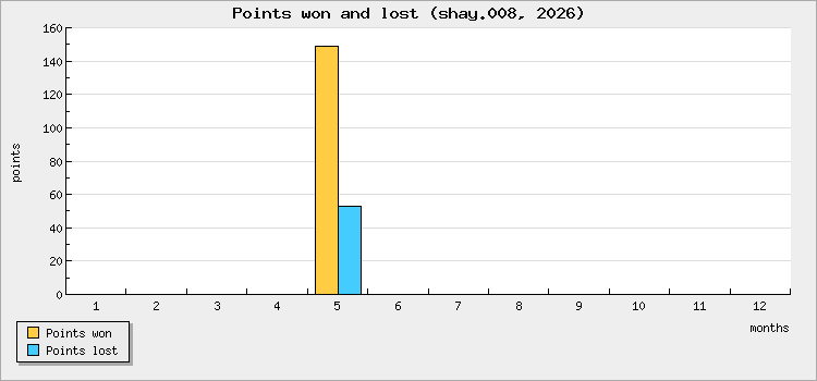 Points won and lost