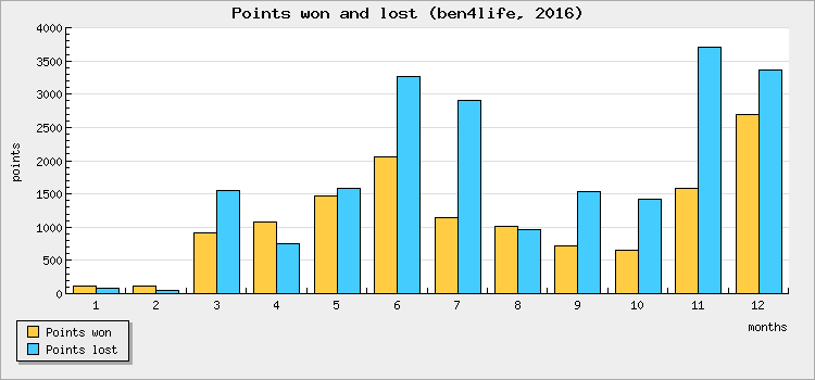 Points won and lost