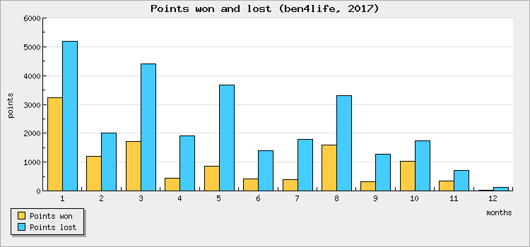 Points won and lost