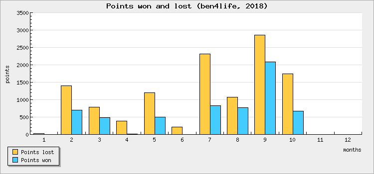 Points won and lost