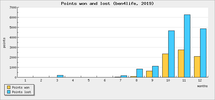 Points won and lost