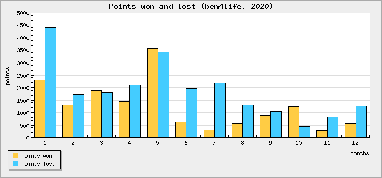 Points won and lost