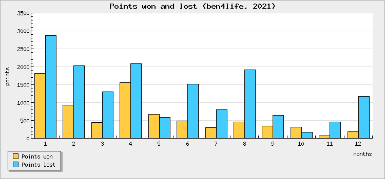Points won and lost