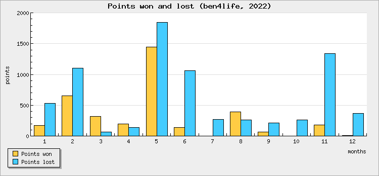 Points won and lost