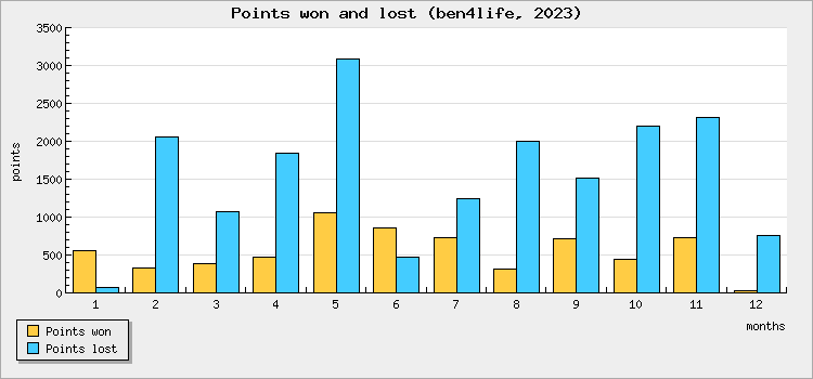 Points won and lost