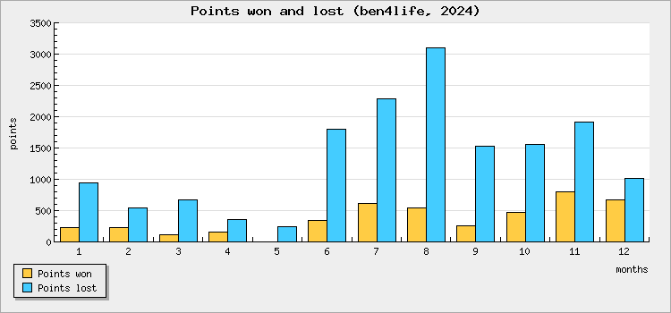 Points won and lost