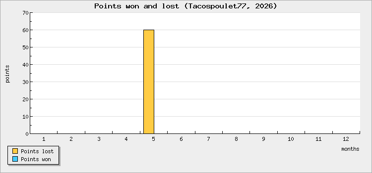 Points won and lost