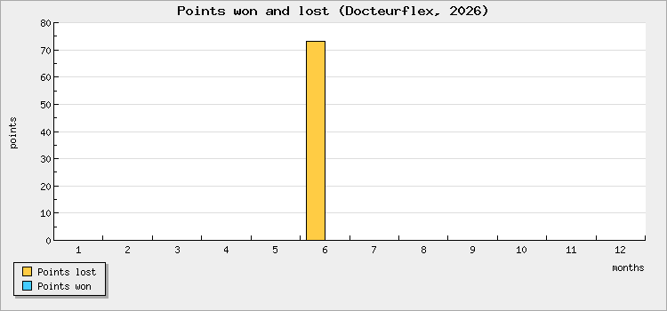 Points won and lost