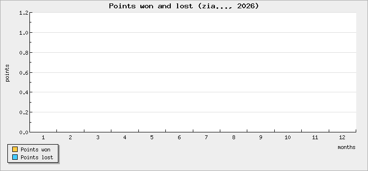 Points won and lost