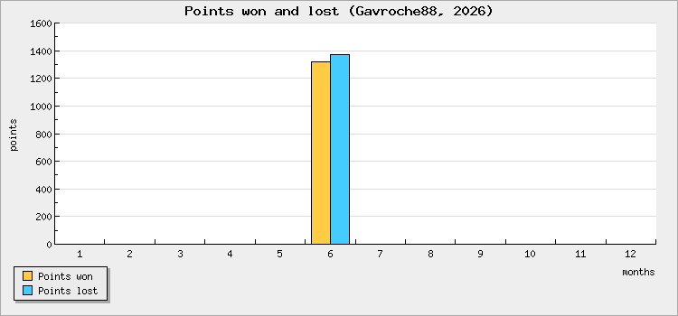 Points won and lost
