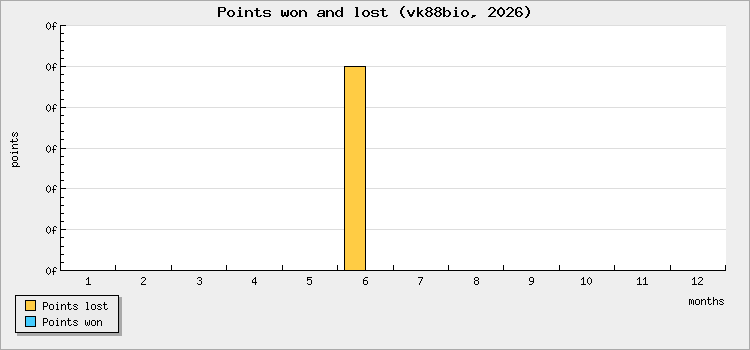 Points won and lost