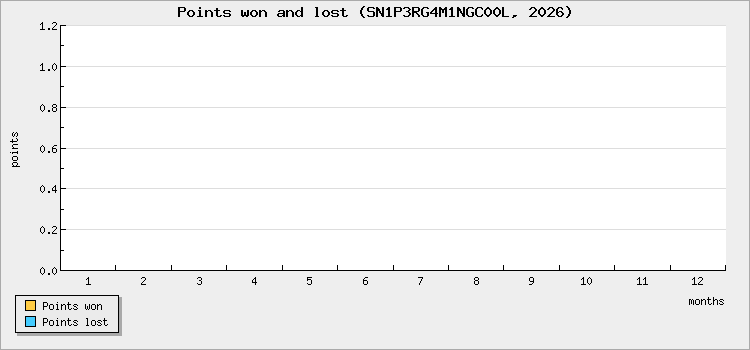 Points won and lost