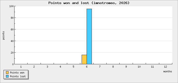 Points won and lost