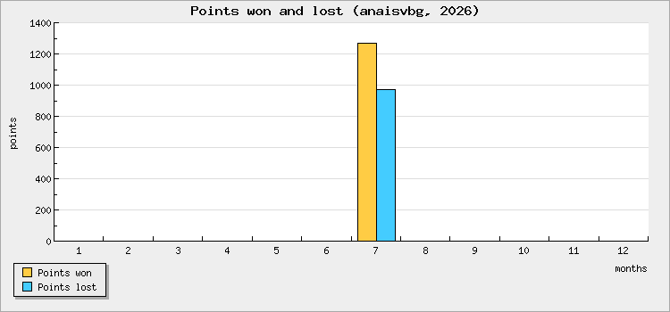 Points won and lost