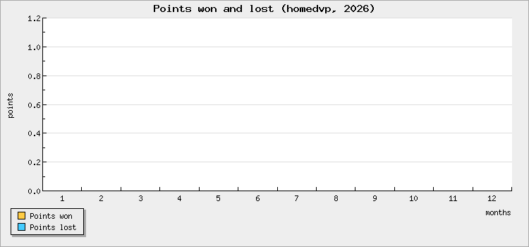 Points won and lost