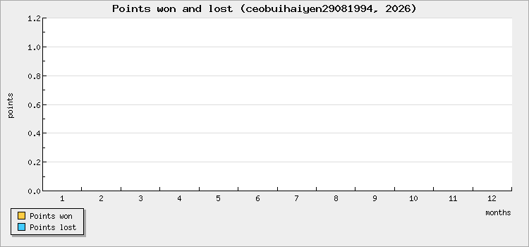 Points won and lost