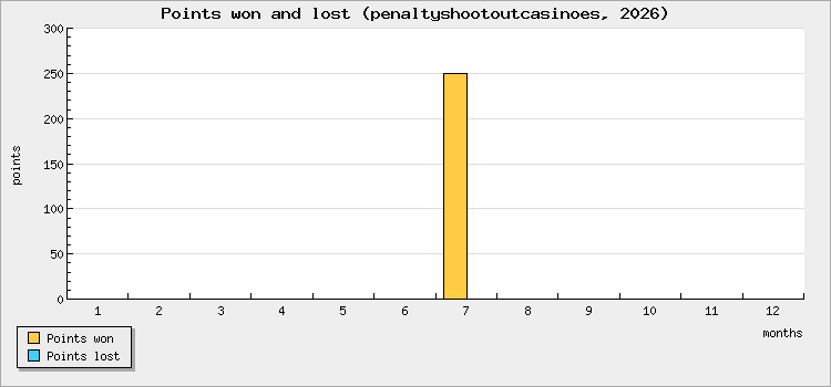 Points won and lost