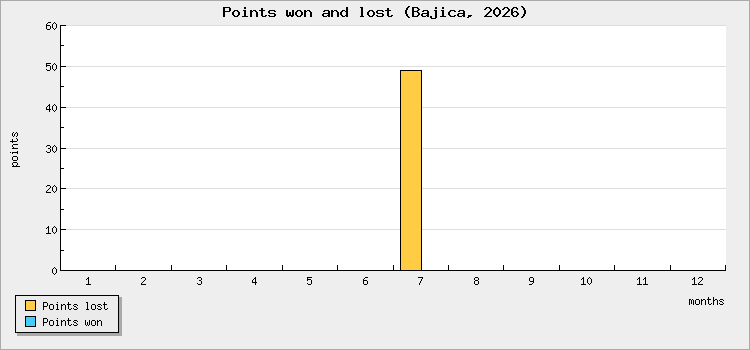 Points won and lost