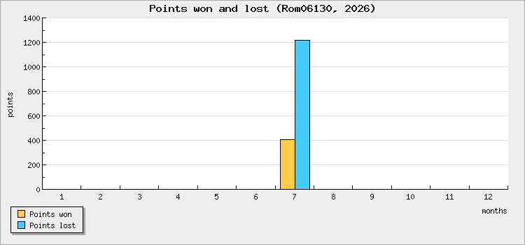 Points won and lost