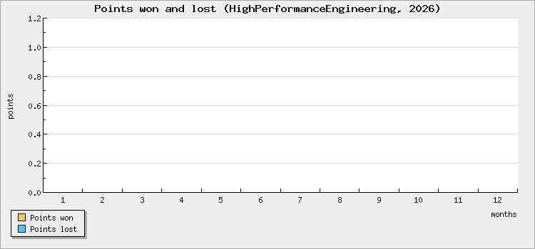 Points won and lost