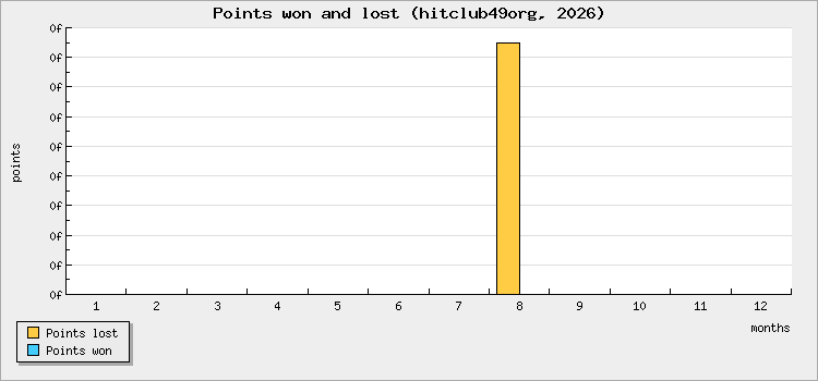 Points won and lost