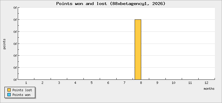 Points won and lost