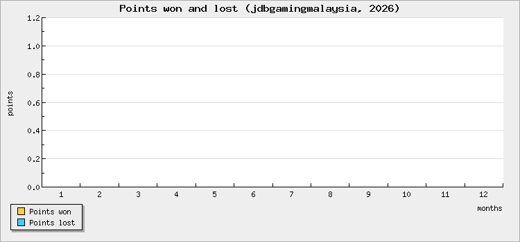 Points won and lost