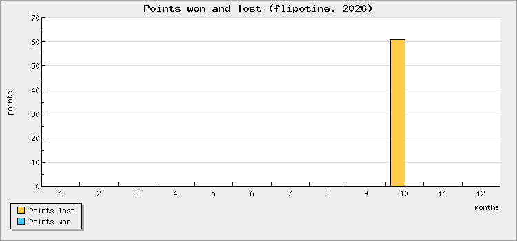 Points won and lost