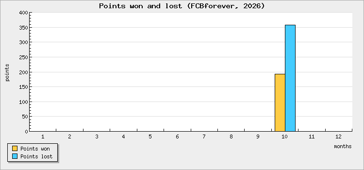 Points won and lost