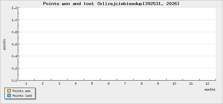 Points won and lost