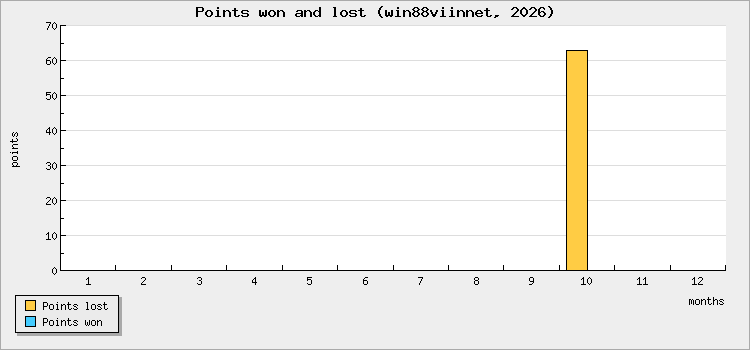 Points won and lost