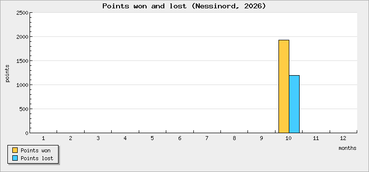 Points won and lost