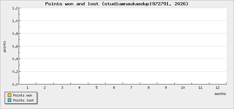 Points won and lost