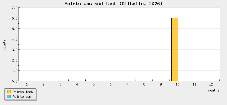 Points won and lost