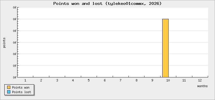 Points won and lost
