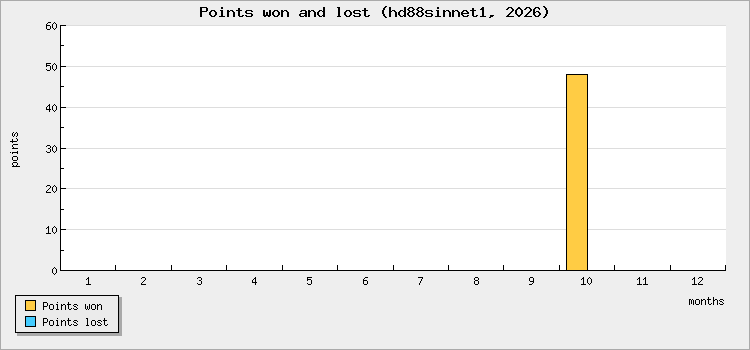 Points won and lost
