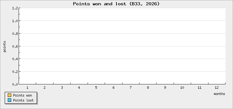Points won and lost