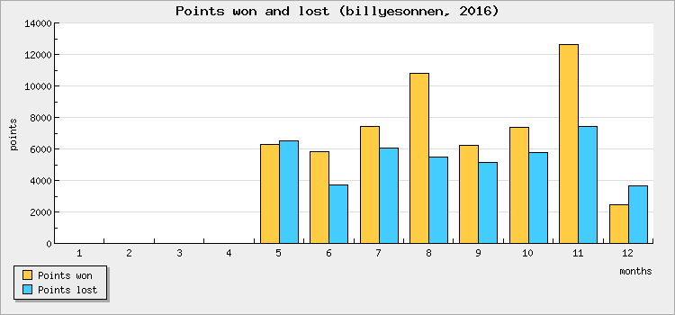 Points won and lost