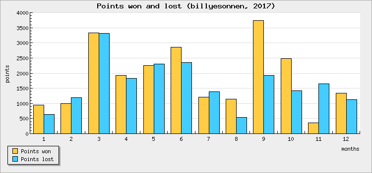 Points won and lost