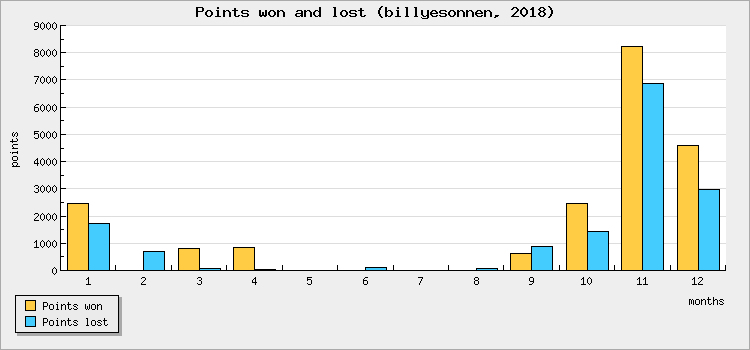 Points won and lost