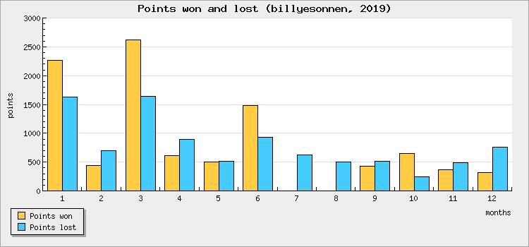 Points won and lost