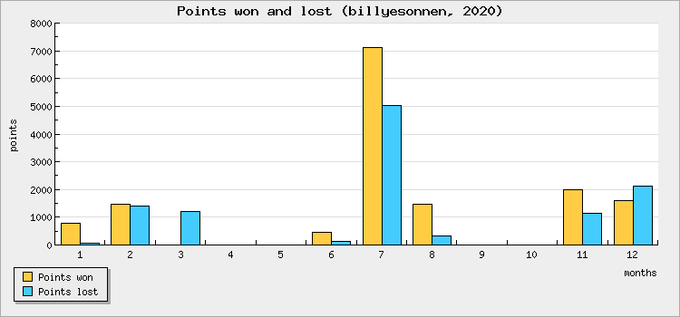 Points won and lost